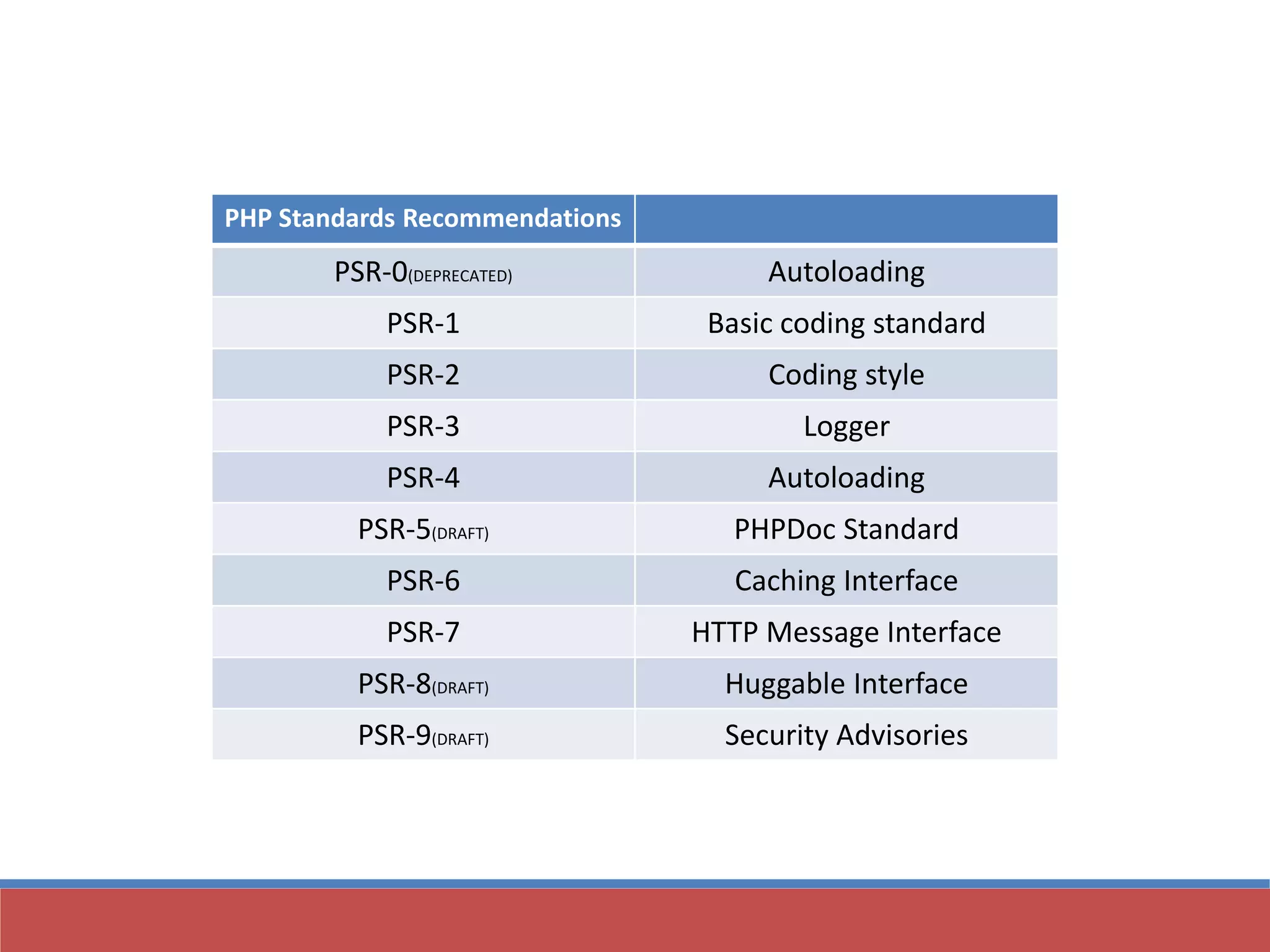 PHP Standards Recommendations
PSR-0(DEPRECATED) Autoloading
PSR-1 Basic coding standard
PSR-2 Coding style
PSR-3 Logger
PSR-4 Autoloading
PSR-5(DRAFT) PHPDoc Standard
PSR-6 Caching Interface
PSR-7 HTTP Message Interface
PSR-8(DRAFT) Huggable Interface
PSR-9(DRAFT) Security Advisories
 