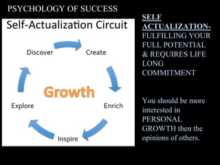 PSYCHOLOGY OF SUCCESS
SELF
ACTUALIZATION-
FULFILLING YOUR
FULL POTENTIAL
& REQUIRES LIFE
LONG
COMMITMENT
You should be more
interested in
PERSONAL
GROWTH then the
opinions of others.
 