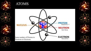 ATOMS
NEGATIVE -
POSITIVE +
NEUTRAL
Same number of Protons to
Neutrons to Electrons
 
