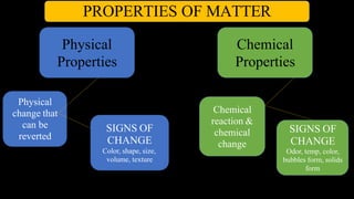 Physical
Properties
Chemical
Properties
SIGNS OF
CHANGE
Odor, temp, color,
bubbles form, solids
form
Chemical
reaction &
chemical
change
SIGNS OF
CHANGE
Color, shape, size,
volume, texture
Physical
change that
can be
reverted
PROPERTIES OF MATTER
 