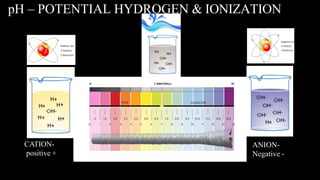 pH – POTENTIAL HYDROGEN & IONIZATION
CATION-
positive +
ANION-
Negative -
 