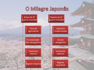 Antes da 2º         Depois da 2ª
             guerra mundial       guerra mundial


                   Vivia da            Industria
                  agricultura         modernizada


                 Escolaridade            Ensino
                não obrigatória        obrigatório


                   Comercio             Comercio
                    interno              externo


                                         Regime
                Regime imperial
                                        capitalista
17-06-2012                                            14
 