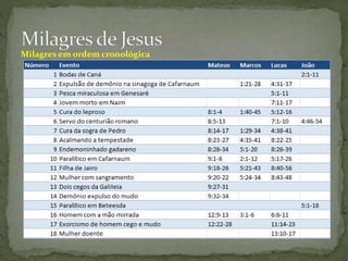 Milagres em ordem cronológica
 