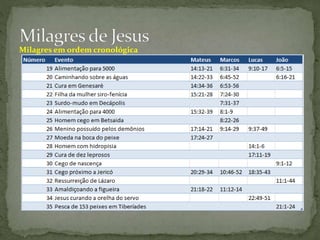 Milagres em ordem cronológica
 