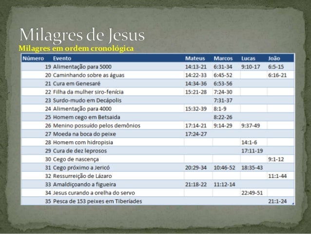 Milagres de jesus