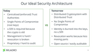 Our Ideal Security Architecture
11
• Centralized (enforced) Trust
Authorities
• Single Points of Compromise
(root keys)
• x.509 is required because
the crypto is old
• Management is hard /
revocation is broken
• Proprietary / hard to audit
VS
• Distributed Cryptosystem with
Distributed Trust
• No Single Points of
Compromise
• Identity is burned into the keys,
no x.509
• Revocation works because less
moving parts
• Open source / easily auditable
Today Tomorrow
 