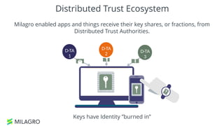 Milagro enabled apps and things receive their key shares, or fractions, from
Distributed Trust Authorities.
Distributed Trust Ecosystem
D-TA
2
D-TA
3
D-TA
1
Keys have Identity ”burned in”
 