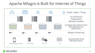 21
Apache Milagro is Built for Internet of Things
Alic
e
are verified by
independent
Identity Providers
Milagro Private Key
People / Apps / Things
secured with local
Identity Factors
Something you have you know you are It is
to obtain key ‘shares’ from
Distributed Trust
Authorities
 