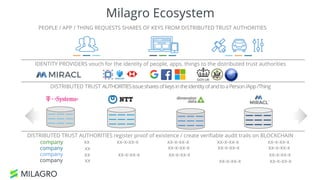 Milagro Ecosystem
DISTRIBUTED TRUST AUTHORITIESissuesharesofkeysintheidentityofandtoaPerson/App/Thing
DISTRIBUTED TRUST AUTHORITIES register proof of existence / create verifiable audit trails on BLOCKCHAIN
PEOPLE / APP / THING REQUESTS SHARES OF KEYS FROM DISTRIBUTED TRUST AUTHORITIES
company
company
company
company
xx xx-x-xx-x xx-x-xx-x xx-x-xx-x xx-x-xx-x
xx xx-x-xx-x xx-x-xx-x xx-x-xx-x
xx xx-x-xx-x xx-x-xx-x xx-x-xx-x
xx xx-x-xx-x xx-x-xx-x
IDENTITY PROVIDERS vouch for the identity of people, apps, things to the distributed trust authorities
 