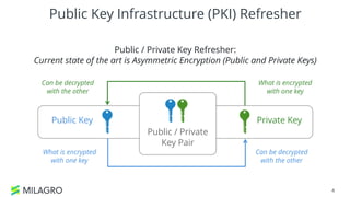 Public Key Infrastructure (PKI) Refresher
4
Public / Private
Key Pair
Public Key Private Key
What is encrypted
with one key
Can be decrypted
with the other
Can be decrypted
with the other
What is encrypted
with one key
Public / Private Key Refresher:
Current state of the art is Asymmetric Encryption (Public and Private Keys)
 