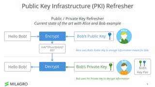 Public / Private Key Refresher
Current state of the art with Alice and Bob example
5
Hello Bob! Encrypt Bob’s Public Key
As&*09sxx!jljsljslj7
897 Alice uses Bob’s Public Key to encrypt information meant for Bob
DecryptHello Bob! Bob’s Private Key Bob’s
Key Pair
Alice
Bob
Bob uses his Private Key to decrypt information
Public Key Infrastructure (PKI) Refresher
 