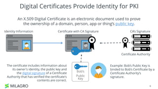 An X.509 Digital Certificate is an electronic document used to prove
the ownership of a domain, person, app or thing’s public key.
Digital Certificates Provide Identity for PKI
6
Example: Bob’s Public Key is
binded to Bob’s Certificate by a
Certificate Authority’s
signature.
Bob’s
Public
Key
Bob
The certificate includes information about
its owner's identity, the public key and
the digital signature of a Certificate
Authority that has verified the certificate's
contents are correct.
Certificate Authority
Identity Information CA’s SignatureCertificate with CA Signature
 