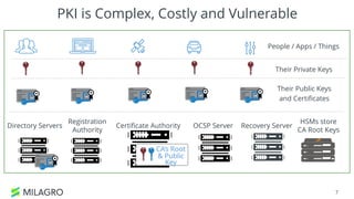 PKI is Complex, Costly and Vulnerable
7
Alice
Certificate Authority
Registration
Authority
Recovery Server
CA’s Root
& Public
Key
Their Private Keys
People / Apps / Things
OCSP Server
Their Public Keys
and Certificates
HSMs store
CA Root Keys
Directory Servers
 