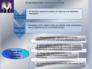 • El derecho natural no existe: se trata de una hipótesis
                    ideológica.
    Positivismo
    Extremado


               • Considera como objeto propio de estudio a las creaciones
    Positivism   de los órganos de la comunidad (la ley)
         o
     Atenuado

                            1.- Fenomenalismo: Expresa que no existe
                            diferencia real entre esencia y fenómeno

                            2.-Nominalismo: Afirma que estamos obligados
                            a reconocer la existencia de una cosa cuando la
                            experiencia nos obliga a ello.
Reglas de la
  Doctrina                  3.- Niega todo valor cognoscitivo a los
 Positivista                juicios de valor y a los enunciados
                            normativos.


                            4.- La fe en la unidad fundamental del método de la
                            ciencia
 