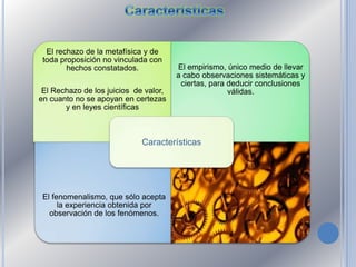 El rechazo de la metafísica y de
 toda proposición no vinculada con
        hechos constatados.            El empirismo, único medio de llevar
                                       a cabo observaciones sistemáticas y
                                        ciertas, para deducir conclusiones
 El Rechazo de los juicios de valor,                  válidas.
en cuanto no se apoyan en certezas
       y en leyes científicas



                             Características




 El fenomenalismo, que sólo acepta
      la experiencia obtenida por
   observación de los fenómenos.
 
