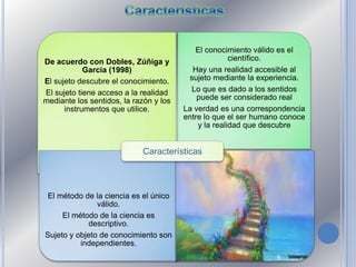 El conocimiento válido es el
De acuerdo con Dobles, Zúñiga y                       científico.
            García (1998)                 Hay una realidad accesible al
El sujeto descubre el conocimiento.      sujeto mediante la experiencia.
El sujeto tiene acceso a la realidad      Lo que es dado a los sentidos
mediante los sentidos, la razón y los       puede ser considerado real
      instrumentos que utilice.         La verdad es una correspondencia
                                        entre lo que el ser humano conoce
                                            y la realidad que descubre


                            Características



 El método de la ciencia es el único
               válido.
     El método de la ciencia es
             descriptivo.
Sujeto y objeto de conocimiento son
          independientes.
 