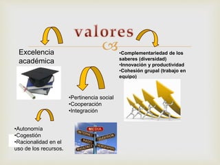 Excelencia
académica
•Complementariedad de los
saberes (diversidad)
•Innovación y productividad
•Cohesión grupal (trabajo en
equipo)
•Pertinencia social
•Cooperación
•Integración
•Autonomía
•Cogestión
•Racionalidad en el
uso de los recursos.
 
