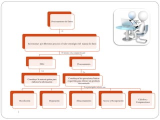 1
Procesamiento de Datos
Incrementar por diferentes procesos el valor estratégico del manejo de datos
Dato
Constituye la materia prima para
elaborar la información
Procesamiento
Constituyen las operaciones básicas
requeridas para obtener un producto
determinado
Recolección Depuración Almacenamiento Acceso y Recuperación
Cálculos y
Comparaciones
es
El mismo esta compuesto por
Lo
Los principales actores son
Lo