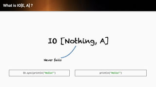 What is IO[E, A] ?
println("Hello!")IO.sync(println("Hello!")
 