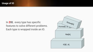 Usage of IO
In ZIO, every type has specific
features to solve different problems.
Each type is wrapped inside an IO.
Promise[E, A]
Ref[A]
Queue[A]
IO[E, A]
 