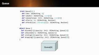 trait Queue[A] {
def take: IO[Nothing, A]
def takeAll: IO[Nothing, List[A]]
def takeUpTo(max: Int): IO[Nothing, List[A]]
def offer(a: A): IO[Nothing, Boolean]
def offerAll(as: Iterable[A]): IO[Nothing, Boolean]
}
object Queue {
def bounded[A](capacity: Int): IO[Nothing, Queue[A]]
def unbounded[A]: IO[Nothing, Queue[A]]
def sliding[A](capacity: Int): IO[Nothing, Queue[A]]
def dropping[A](capacity: Int): IO[Nothing, Queue[A]]
}
Queue[A]
Queue
 