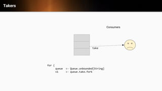 Takers
take
Consumers
for {
queue <- Queue.unbounded[String]
v1 <- queue.take.fork
 