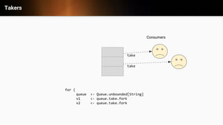 Takers
take
take
Consumers
for {
queue <- Queue.unbounded[String]
v1 <- queue.take.fork
v2 <- queue.take.fork
 