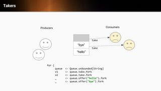 Takers
take
take
Consumers
for {
queue <- Queue.unbounded[String]
v1 <- queue.take.fork
v2 <- queue.take.fork
_ <- queue.offer("hello").fork
_ <- queue.offer("bye").fork
Producers
&ldquo;bye&rdquo;
&ldquo;hello&rdquo;
 