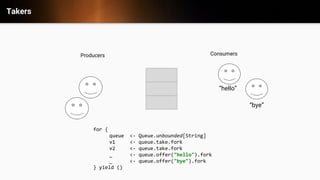 Takers
Consumers
for {
queue <- Queue.unbounded[String]
v1 <- queue.take.fork
v2 <- queue.take.fork
_ <- queue.offer("hello").fork
_ <- queue.offer("bye").fork
} yield ()
Producers
&ldquo;hello&rdquo;
&ldquo;bye&rdquo;
 