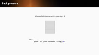 Back pressure
A bounded Queue with capacity = 3
for {
queue <- Queue.bounded[String](3)
 