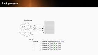 Back pressure
&ldquo;b&rdquo;
&ldquo;c&rdquo;
&ldquo;a&rdquo;
&ldquo;d&rdquo;
&ldquo;b&rdquo;
&ldquo;c&rdquo;
Producers
for {
queue <- Queue.bounded[String](3)
_ <- queue.offer("a").fork
_ <- queue.offer("b").fork
_ <- queue.offer("c").fork
_ <- queue.offer("d").fork
 