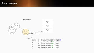 Back pressure
&ldquo;c&rdquo;
&ldquo;b&rdquo;
&ldquo;a&rdquo;
offer(&ldquo;d&rdquo;)
Producers
for {
queue <- Queue.bounded[String](3)
_ <- queue.offer("a").fork
_ <- queue.offer("b").fork
_ <- queue.offer("c").fork
_ <- queue.offer("d").fork
 