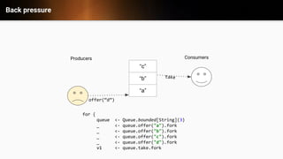 Back pressure
take
offer(&ldquo;d&rdquo;)
ConsumersProducers
for {
queue <- Queue.bounded[String](3)
_ <- queue.offer("a").fork
_ <- queue.offer("b").fork
_ <- queue.offer("c").fork
_ <- queue.offer("d").fork
v1 <- queue.take.fork
&ldquo;c&rdquo;
&ldquo;b&rdquo;
&ldquo;a&rdquo;
 