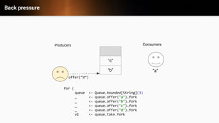 Back pressure
&ldquo;c&rdquo;
&ldquo;b&rdquo;
offer(&ldquo;d&rdquo;)
Consumers
&ldquo;a&rdquo;
Producers
for {
queue <- Queue.bounded[String](3)
_ <- queue.offer("a").fork
_ <- queue.offer("b").fork
_ <- queue.offer("c").fork
_ <- queue.offer("d").fork
v1 <- queue.take.fork
 