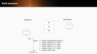 Back pressure
&ldquo;d&rdquo;
&ldquo;c&rdquo;
&ldquo;b&rdquo;
ConsumersProducers
for {
queue <- Queue.bounded[String](3)
_ <- queue.offer("a").fork
_ <- queue.offer("b").fork
_ <- queue.offer("c").fork
_ <- queue.offer("d").fork
v1 <- queue.take.fork
} yield ()
 