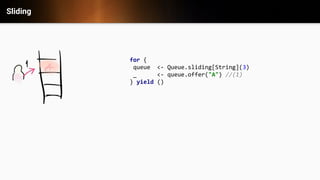 Sliding
for {
queue <- Queue.sliding[String](3)
_ <- queue.offer("A") //(1)
} yield ()
 