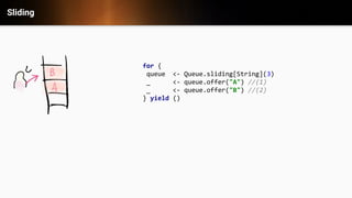 Sliding
for {
queue <- Queue.sliding[String](3)
_ <- queue.offer("A") //(1)
_ <- queue.offer("B") //(2)
} yield ()
 