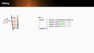 Sliding
for {
queue <- Queue.sliding[String](3)
_ <- queue.offer("A") //(1)
_ <- queue.offer("B") //(2)
_ <- queue.offer("C") //(3)
} yield ()
 