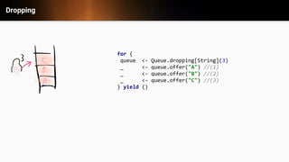 Dropping
for {
queue <- Queue.dropping[String](3)
_ <- queue.offer("A") //(1)
_ <- queue.offer("B") //(2)
_ <- queue.offer("C") //(3)
} yield ()
 