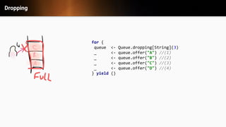 Dropping
for {
queue <- Queue.dropping[String](3)
_ <- queue.offer("A") //(1)
_ <- queue.offer("B") //(2)
_ <- queue.offer("C") //(3)
_ <- queue.offer("D") //(4)
} yield ()
 