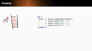 Dropping
for {
queue <- Queue.dropping[String](3)
_ <- queue.offer("A") //(1)
_ <- queue.offer("B") //(2)
_ <- queue.offer("D") //(4)
} yield ()
 