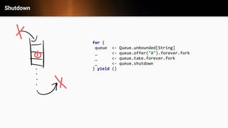 Shutdown
for {
queue <- Queue.unbounded[String]
_ <- queue.offer("A").forever.fork
_ <- queue.take.forever.fork
_ <- queue.shutdown
} yield ()
 