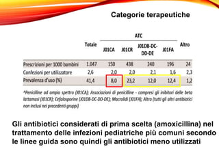 Categorie terapeutiche
Gli antibiotici considerati di prima scelta (amoxicillina) nel
trattamento delle infezioni pediatri...