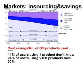 Cost savings/Nr. of OS products used   (source: Infoworld)   44% of users using 1 product don't know 24% of users using >1...
