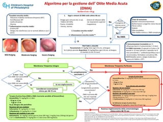 Otite Media Acuta
BATTERICA 60-70%:
S. PNEUMONIAE (25-50%)
H. INFLUENZAE (15-30%)
M. CATARRHALIS (3-20%)
VIRALE 30-40%
RSV...