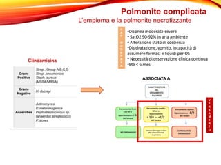 First-Line Therapy Allergia ai β-lattamici Durata della terapia/Commenti
Polmonite Severa Vancomicina
15 mg/kg/dose (max
5...