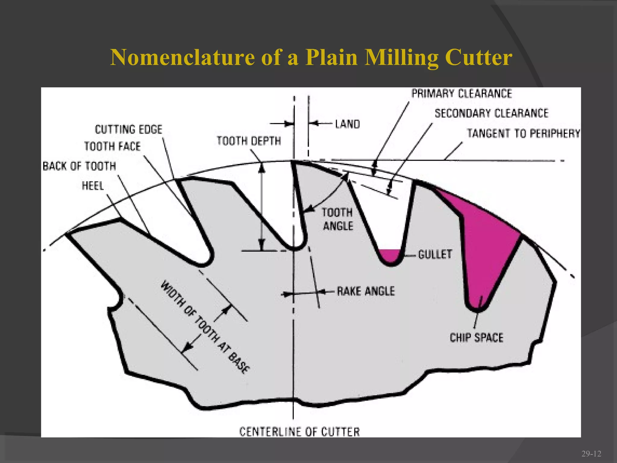 Nomenclature of a Plain Milling Cutter




                                         29-12
 
