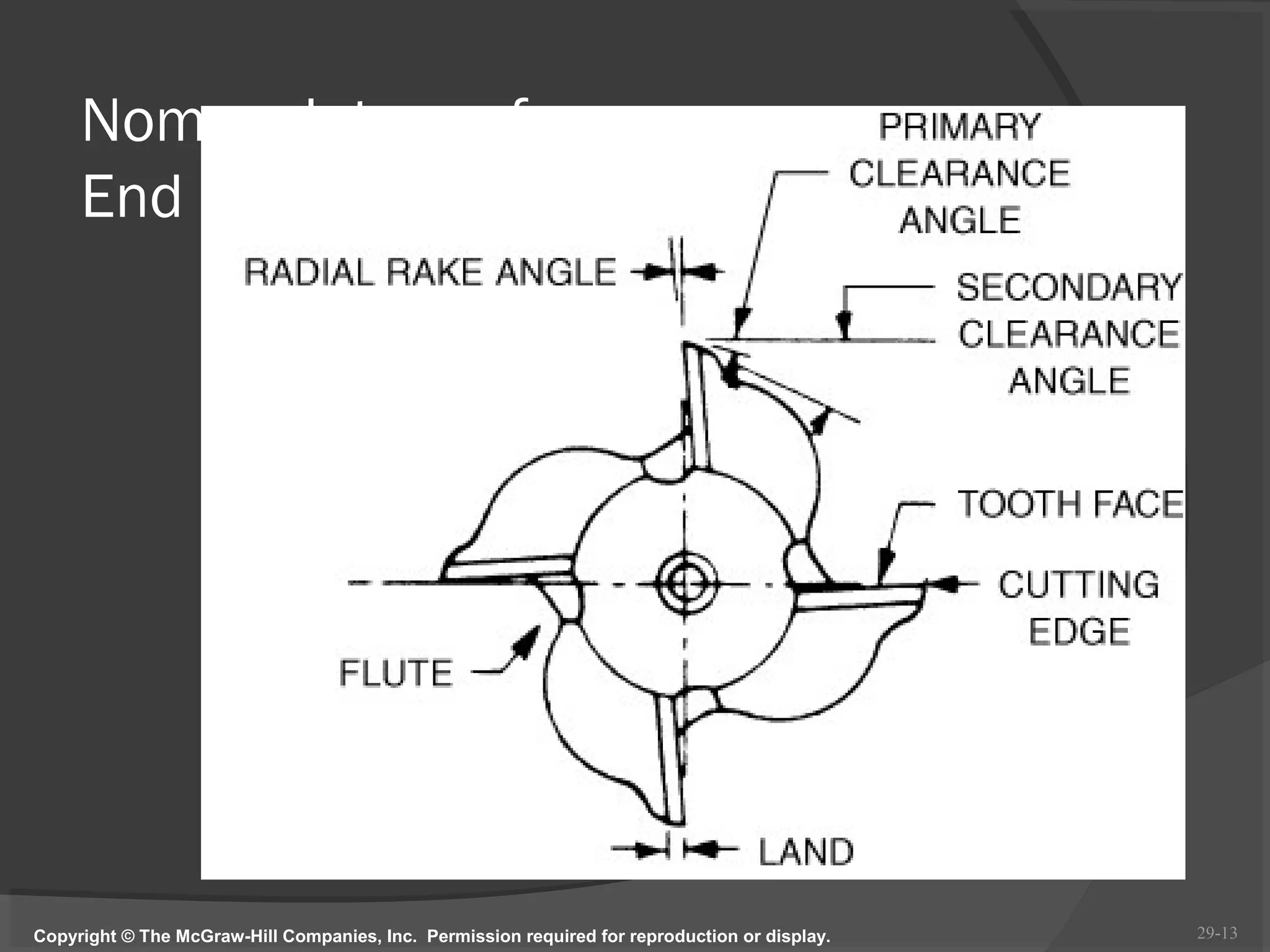Nomenclature of an
     End Mill




Copyright © The McGraw-Hill Companies, Inc. Permission required for reproduction or display.   29-13
 