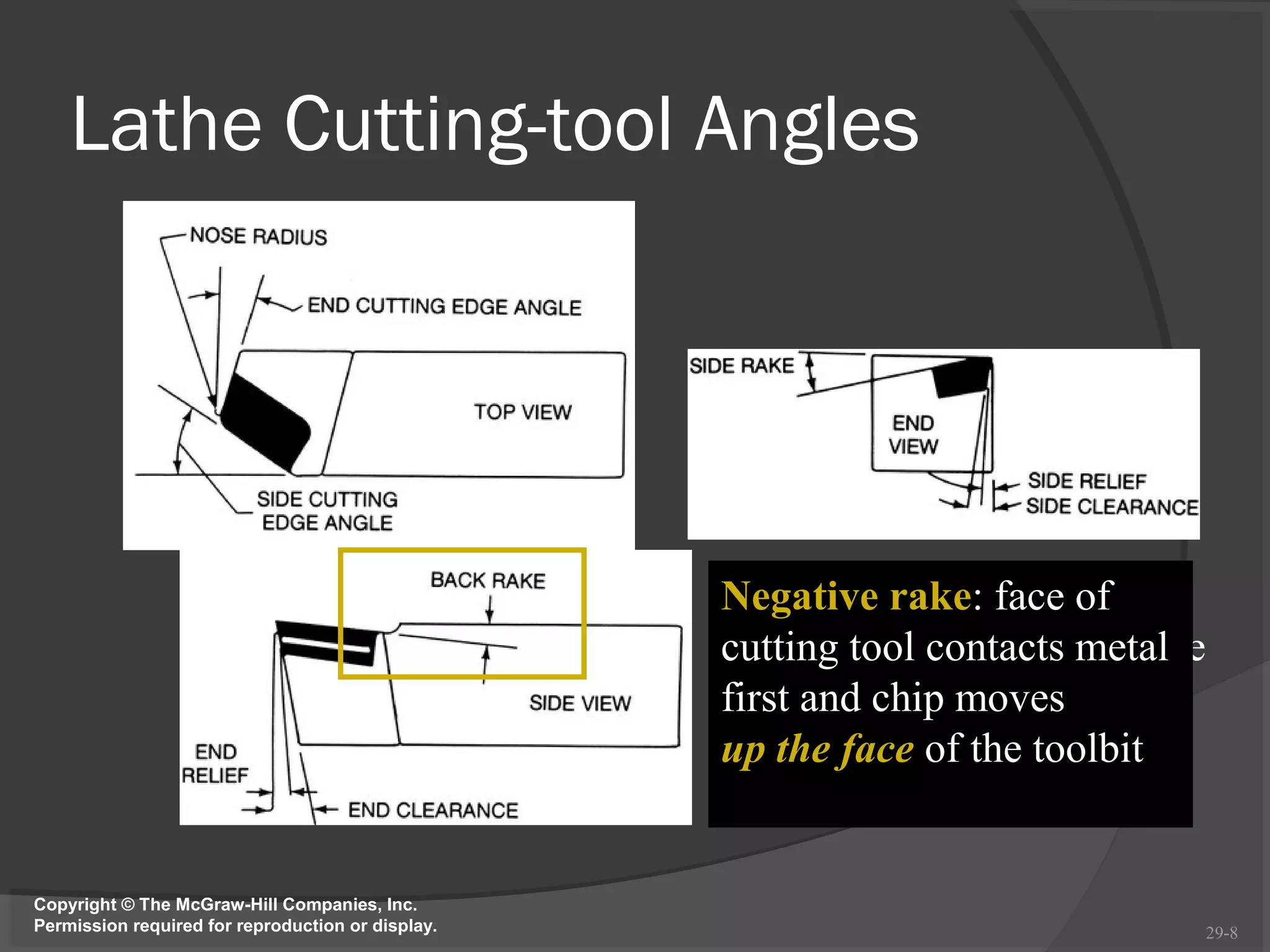 Lathe Cutting-tool Angles




                                                   Negative rake: face
                                                   Positive rake: point of
                                                   cutting tool and cutting edge
                                                                contacts metal
                                                   first and chip first and
                                                   contact metal moves chip
                                                   up the down the face of
                                                   moves face of the toolbit
                                                   the toolbit

Copyright © The McGraw-Hill Companies, Inc.
Permission required for reproduction or display.                                   29-8
 