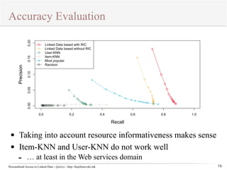 Accuracy Evaluation 
• Taking into account resource informativeness makes sense 
• Item-KNN and User-KNN do not work well 
- … at least in the Web services domain 
Personalised Access to Linked Data - @m1ci - http://dojchinovski.mk 
16 
0.0 0.2 0.4 0.6 0.8 1.0 
0.00 0.05 0.10 0.15 0.20 
Recall 
Precision 
Linked Data based with RIC 
Linked Data based without RIC 
User-KNN 
Item-KNN 
Most popular 
Random 
 